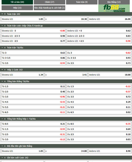 Fb88 tỷ lệ kèo trận đấu U21 Slovenia vs U21 Andorra