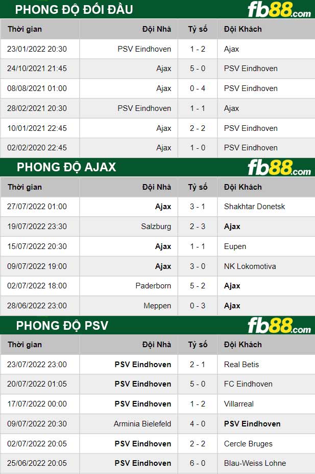 Fb88 thông số trận đấu Ajax vs PSV