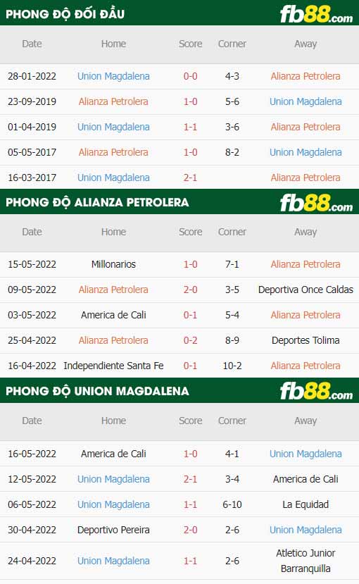 fb88-thông số trận đấu Alianza Petrolera vs Union Magdalena