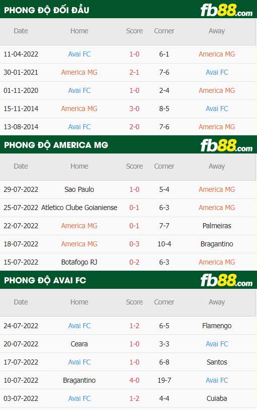 fb88-thông số trận đấu America MG vs Avai