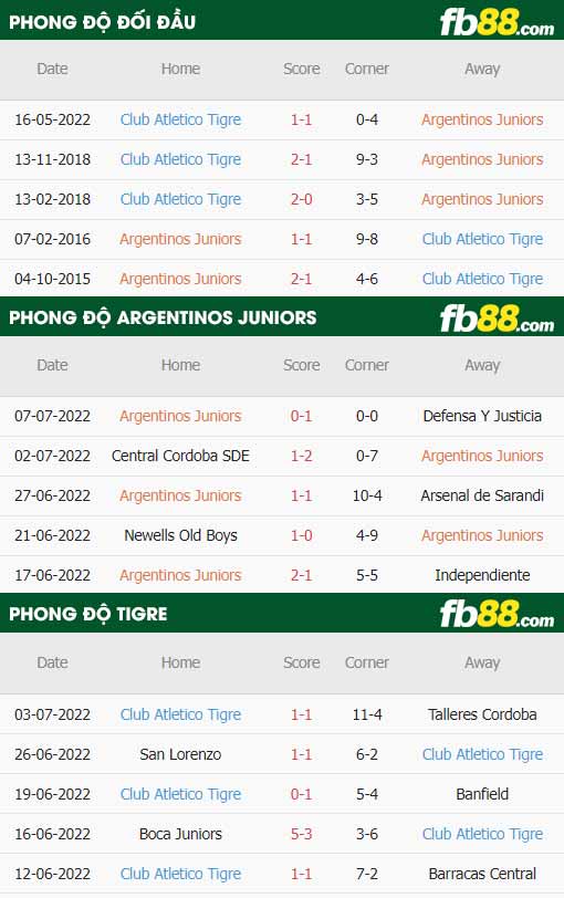 fb88-soi kèo Argentinos Juniors vs Tigre