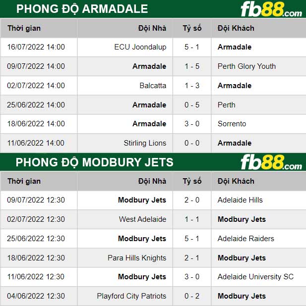 Fb88 thông số trận đấu Armadale vs Modbury Jets