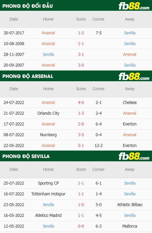 fb88-thông số trận đấu Arsenal vs Sevilla