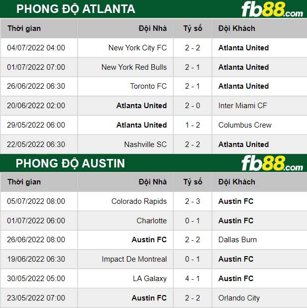 Fb88 thông số trận đấu Atlanta vs Austin