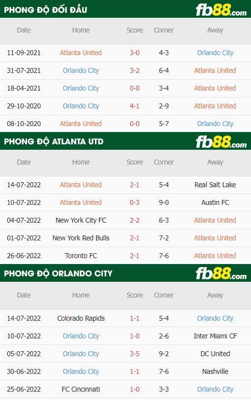 fb88-thông số trận đấu Atlanta vs Orlando