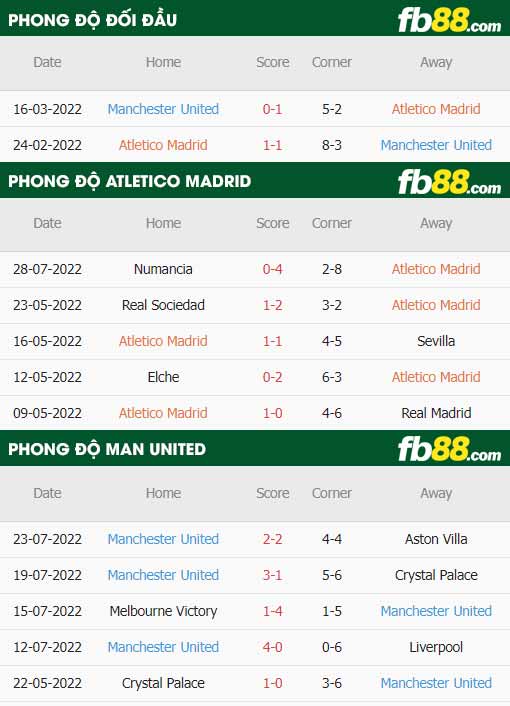 fb88-thông số trận đấu Atletico Madrid vs Man Utd