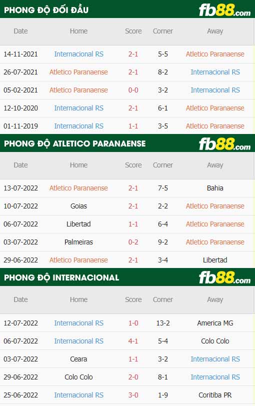 fb88-thông số trận đấu Atletico Paranaense vs Internacional