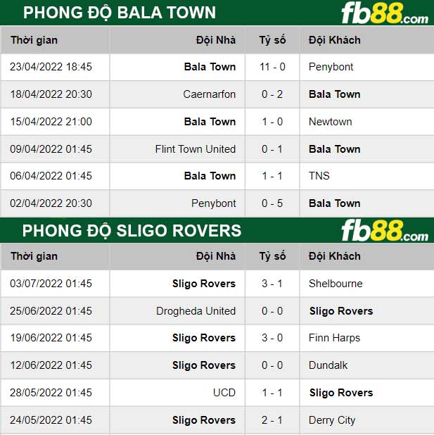 Fb88 thông số trận đấu Bala Town vs Sligo Rovers