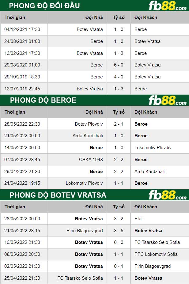 Fb88 thông số trận đấu Beroe vs Botev Vratsa