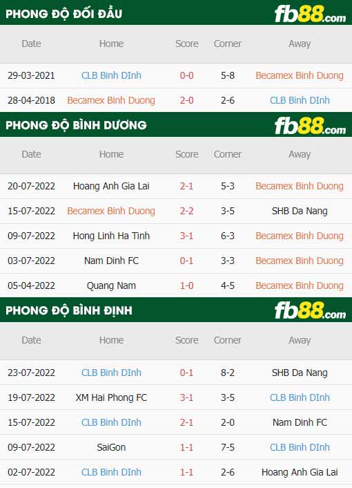 fb88-thông số trận đấu Binh Duong vs Binh Dinh