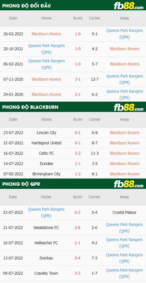 fb88-thông số trận đấu Blackburn vs QPR