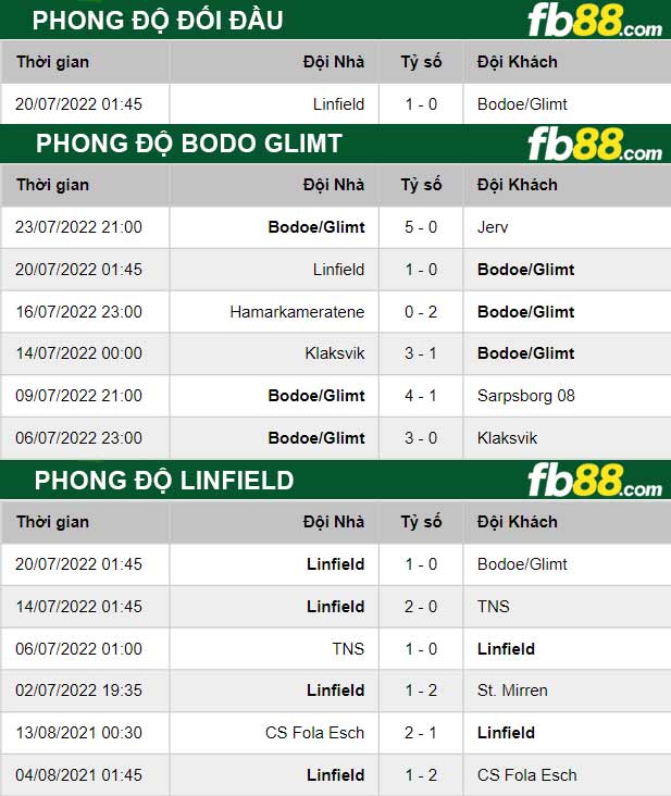 Fb88 tỷ lệ kèo trận đấu Bodo Glimt vs Linfield