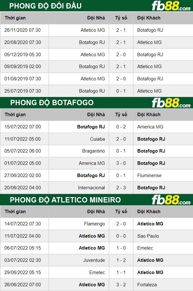 Fb88 thông số trận đấu Botafogo vs Atletico Mineiro