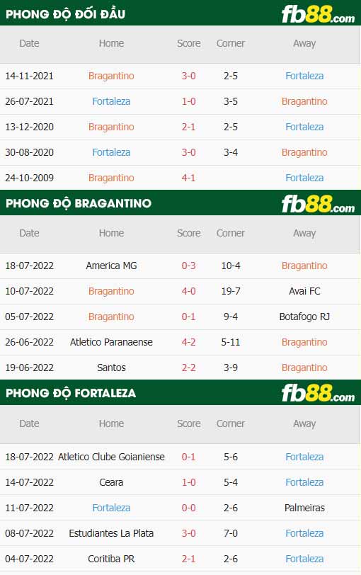 fb88-thông số trận đấu Bragantino vs Fortaleza