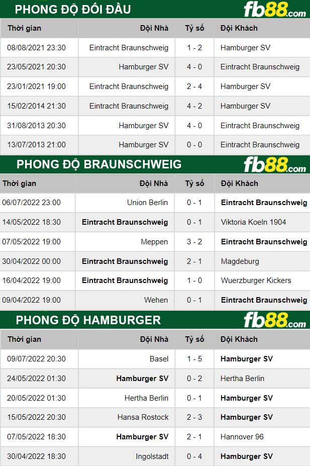 Fb88 thông số trận đấu Braunschweig vs Hamburger