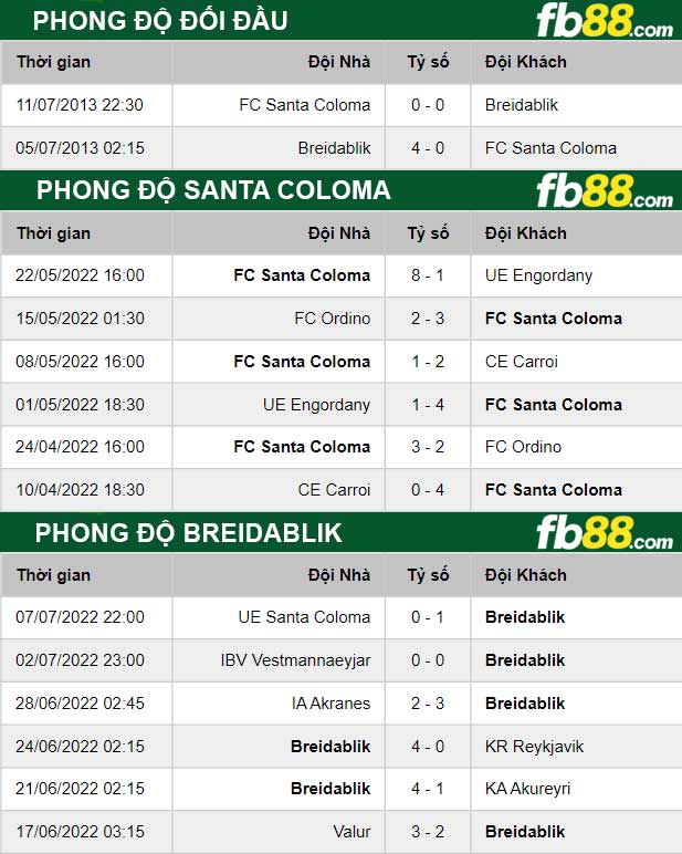 Fb88 thông số trận đấu Breidablik vs Santa Coloma