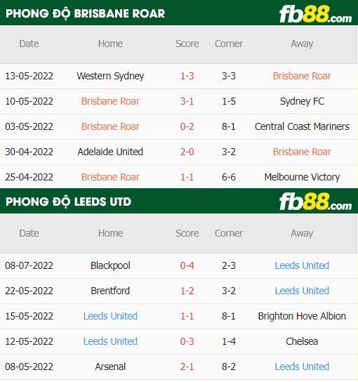 fb88-thông số trận đấu Brisbane Roar vs Leeds