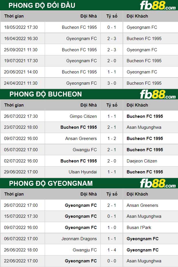 Fb88 thông số trận đấu Bucheon vs Gyeongnam