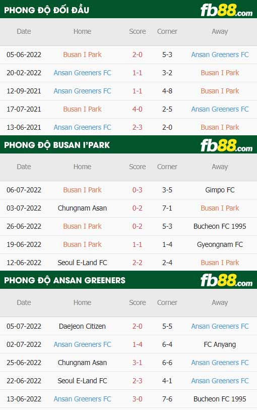 fb88-thông số trận đấu Busan I'Park vs Ansan Greeners
