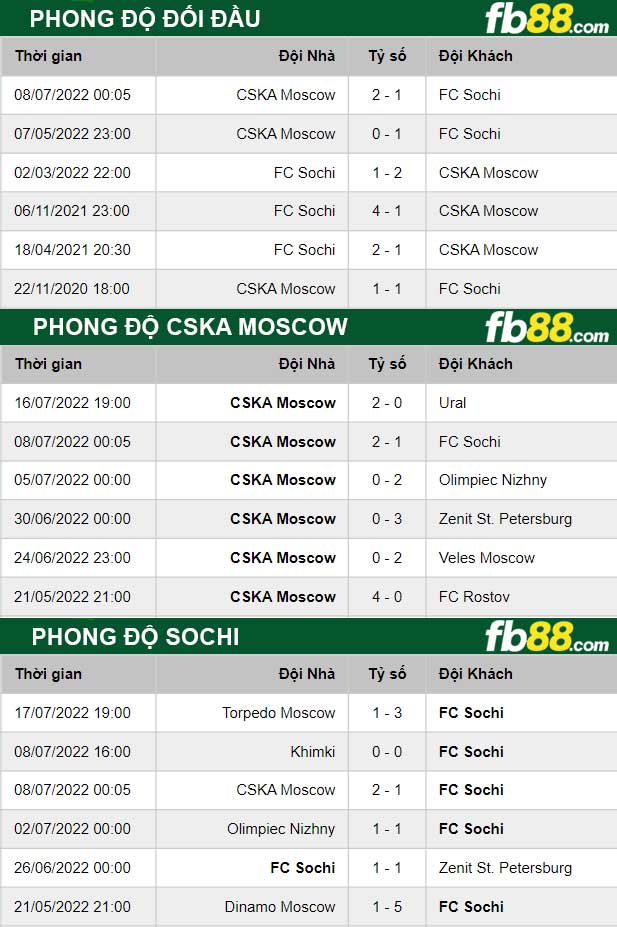 Fb88 thông số trận đấu CSKA Moscow vs Sochi