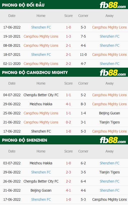 fb88-thông số trận đấu Cangzhou Mighty vs Shenzhen FC