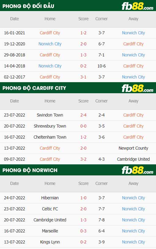 fb88-thông số trận đấu Cardiff vs Norwich