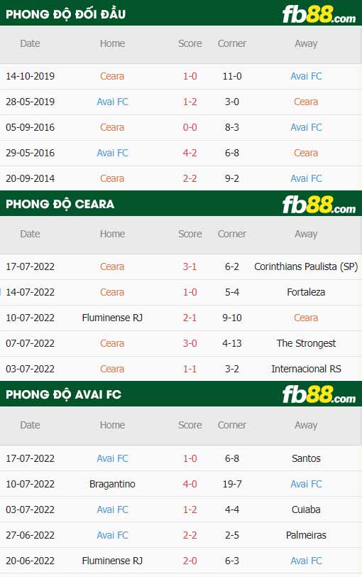 fb88-thông số trận đấu Ceara vs Avai FC