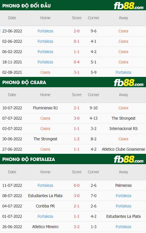 fb88-thông số trận đấu Ceara vs Fortaleza