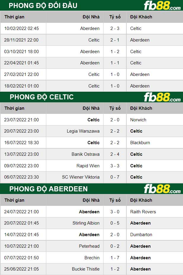 Fb88 thông số trận đấu Celtic vs Aberdeen