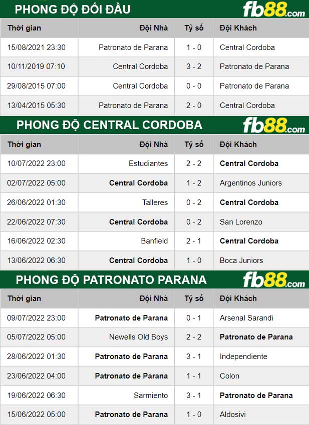 Fb88 thông số trận đấu Central Cordoba vs Patronato Parana Cali