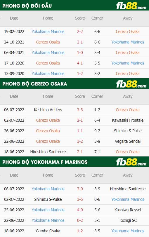 fb88-thông số trận đấu Cerezo Osaka vs Yokohama F Marinos