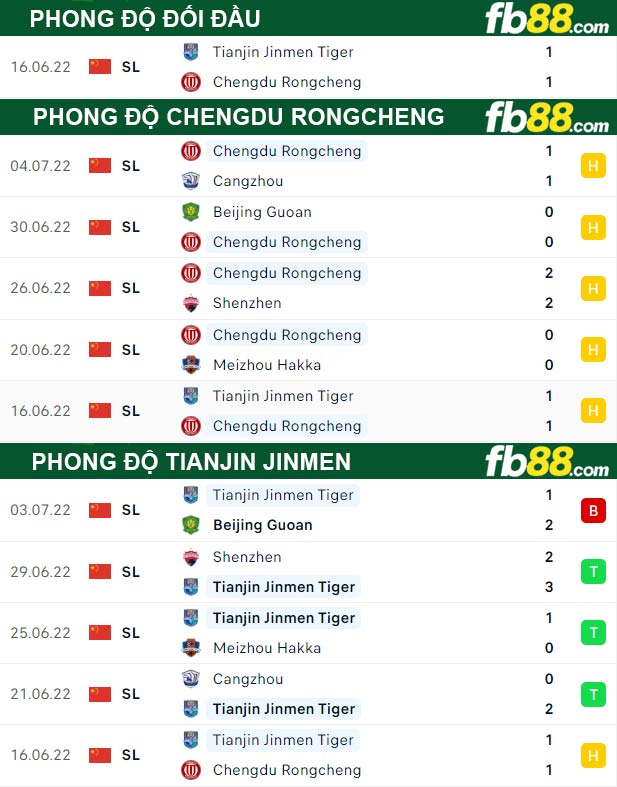 Fb88 thông số trận đấu Chengdu Rongcheng vs Tianjin Jinmen