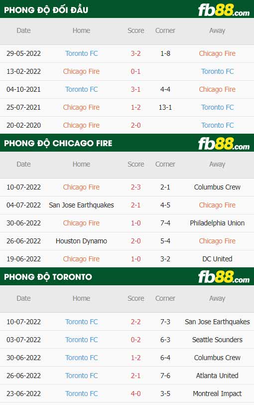 fb88-thông số trận đấu Chicago Fire vs Toronto