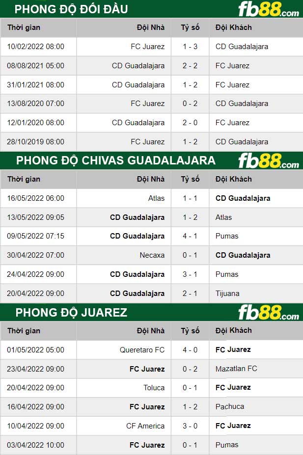 Fb88 thông số trận đấu Chivas Guadalajara vs Juarez