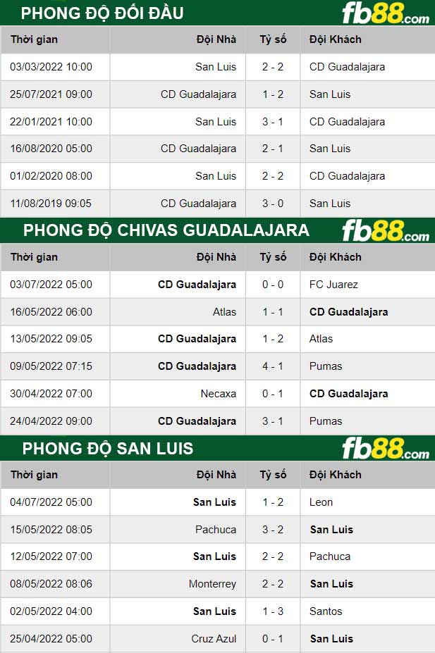 Fb88 thông số trận đấu Chivas Guadalajara vs San Luis