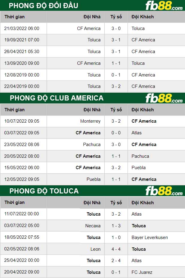 Fb88 thông số trận đấu Club America vs Toluca