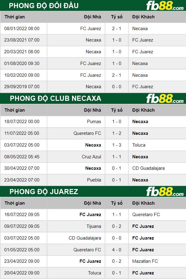 Fb88 thông số trận đấu Club Necaxa vs Juarez