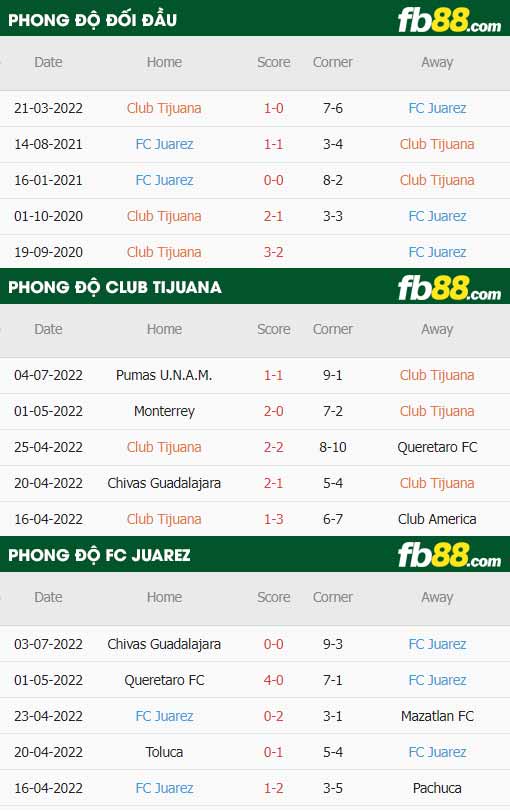 fb88-thông số trận đấu Club Tijuana vs Juarez
