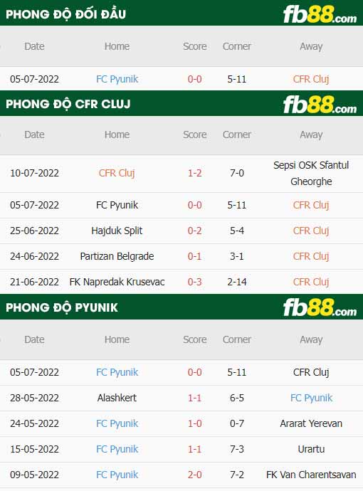 fb88-thông số trận đấu Cluj vs Pyunik