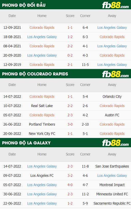 fb88-thông số trận đấu Colorado Rapids vs LA Galaxy