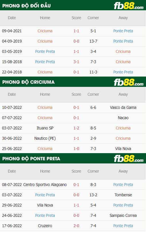 fb88-thông số trận đấu Criciuma vs Ponte Preta
