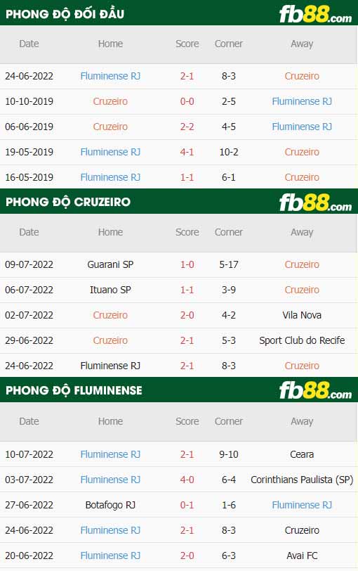 fb88-thông số trận đấu Cruzeiro vs Fluminense