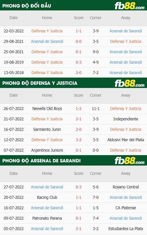 fb88-thông số trận đấu Defensa vs Arsenal Sarandi
