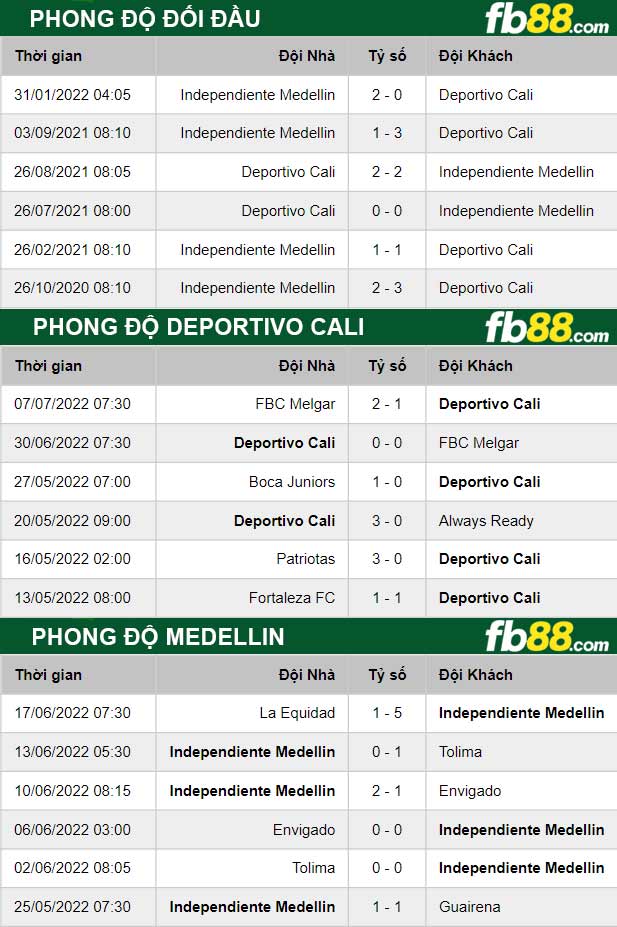 Fb88 thông số trận đấu Deportivo Cali vs Medellin