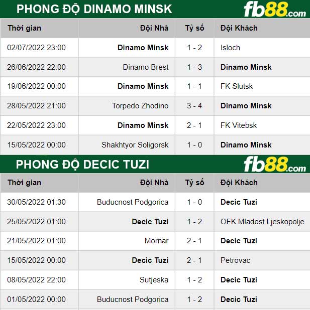 Fb88 thông số trận đấu Dinamo Minsk vs Decic Tuzi