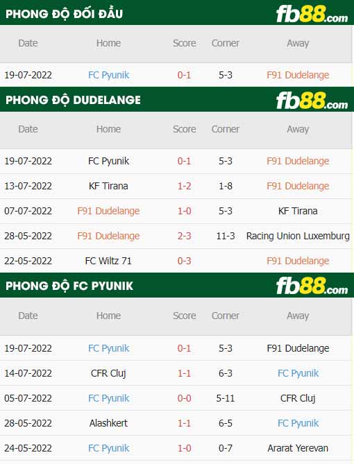 fb88-thông số trận đấu Dudelange vs FC Pyunik