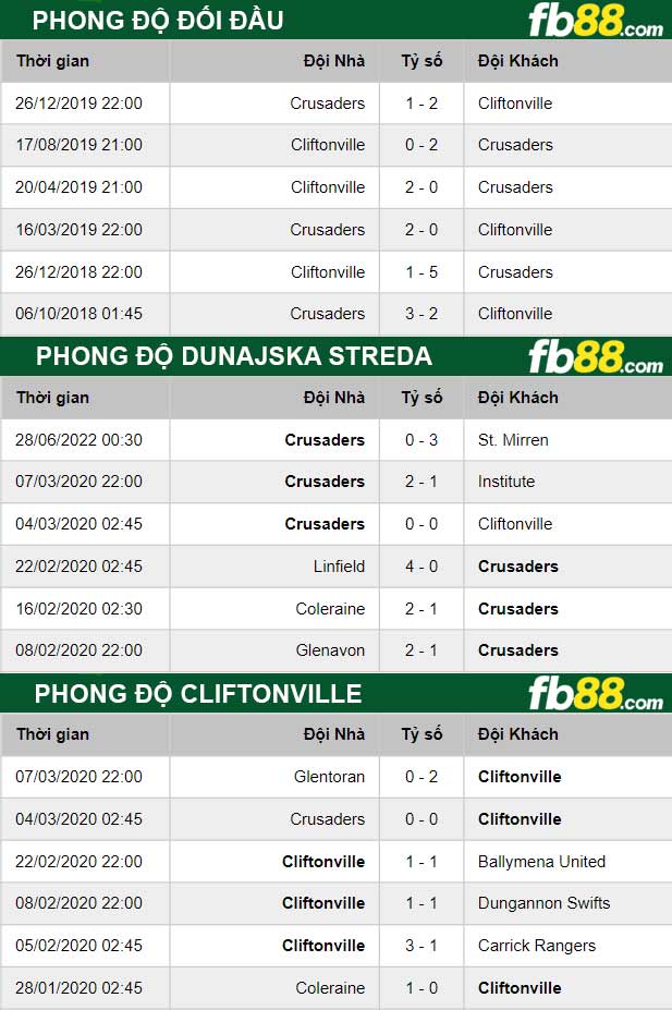 Fb88 thông số trận đấu Dunajska Streda vs Cliftonville
