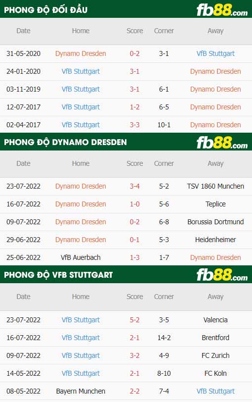 fb88-chi tiết kèo trận đấu Dynamo Dresden vs Stuttgart