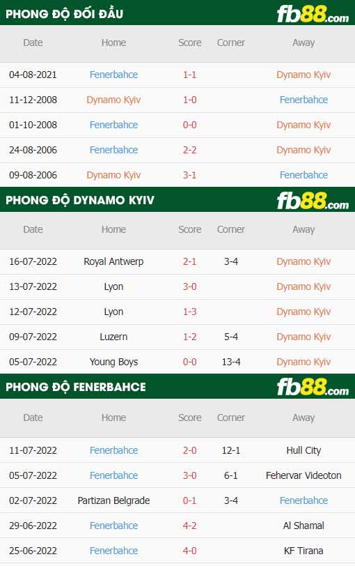 fb88-thông số trận đấu Dynamo Kyiv vs Fenerbahce