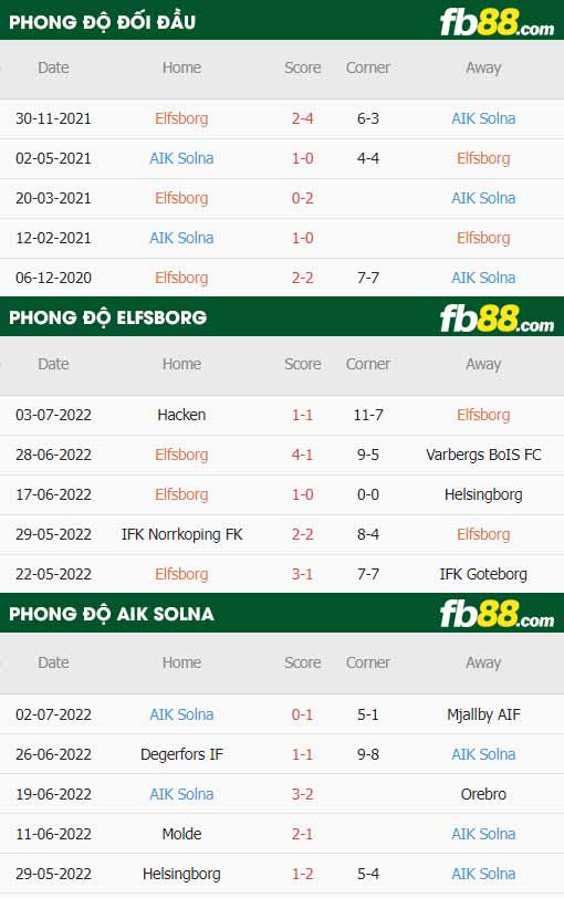 fb88-thông số trận đấu Elfsborg vs AIK Solna